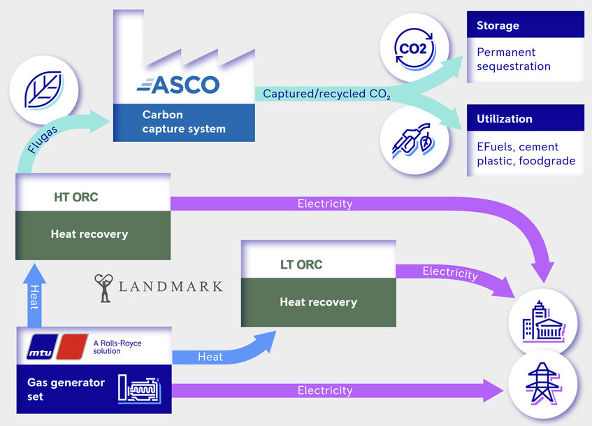 Rolls-Royce, Landmark and ASCO collaborate on CO2 recovery power generation solutions